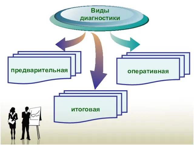 Виды диагностики Виды диагностики предварительная итоговая оперативная