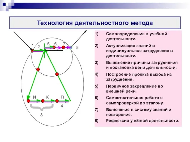 Технология деятельностного метода 1 2 И К П 4 { 3 5