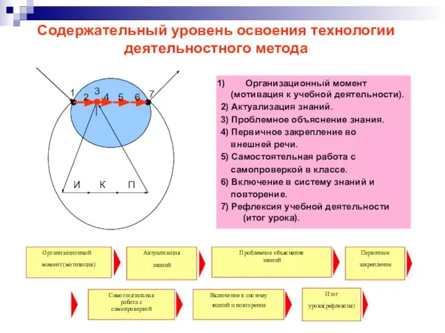 Содержательный уровень освоения технологии деятельностного метода Организационный момент (мотивация к учебной деятельности).