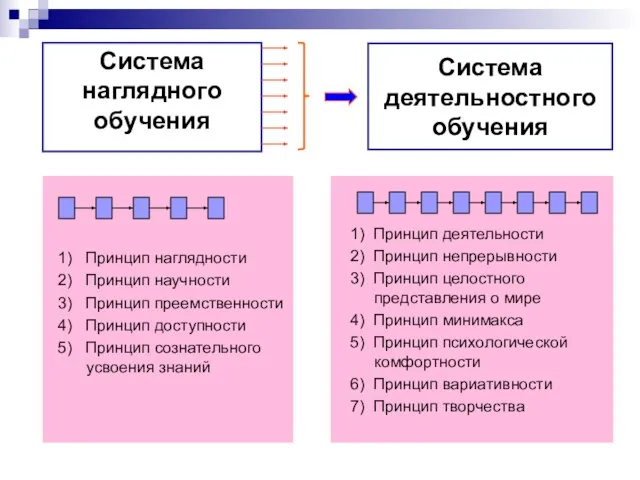 Система наглядного обучения 1) Принцип деятельности 2) Принцип непрерывности 3) Принцип целостного