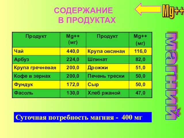 Mg++ магний Суточная потребность магния - 400 мг СОДЕРЖАНИЕ В ПРОДУКТАХ