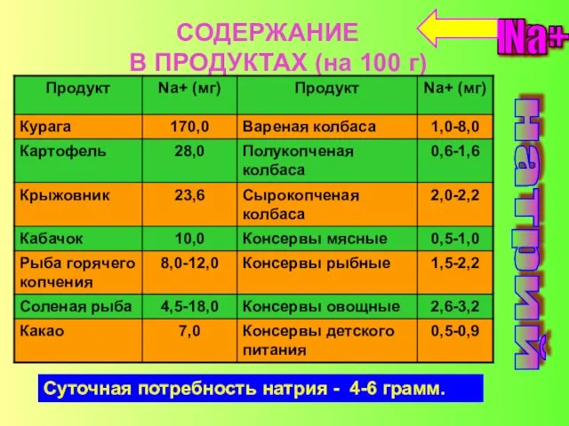 натрий Na+ СОДЕРЖАНИЕ В ПРОДУКТАХ (на 100 г) Суточная потребность натрия - 4-6 грамм. натрий Na+