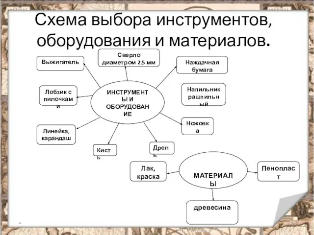 Схема выбора инструментов, оборудования и материалов. * ИНСТРУМЕНТЫ И ОБОРУДОВАНИЕ Выжигатель Сверло