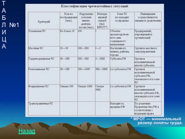 Т А Б Л №1 И Ц А * МРОТ — минимальный размер оплаты труда. Назад