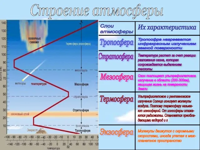 Тропосфера Стратосфера Мезосфера Термосфера Экзосфера Тропосфра нагревается инфракрасным излучением земной поверхности Температура