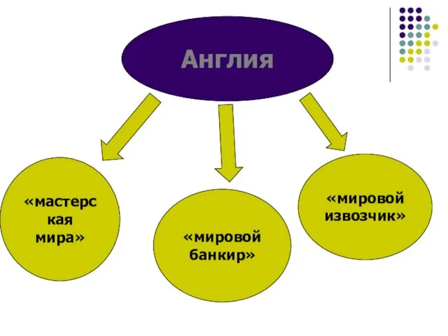 Англия «мастерская мира» «мировой извозчик» «мировой банкир»