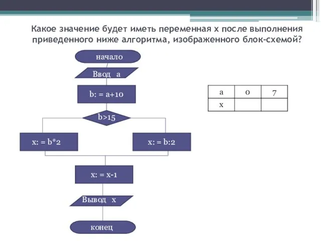 Какое значение будет иметь переменная x после выполнения приведенного ниже алгоритма, изображенного