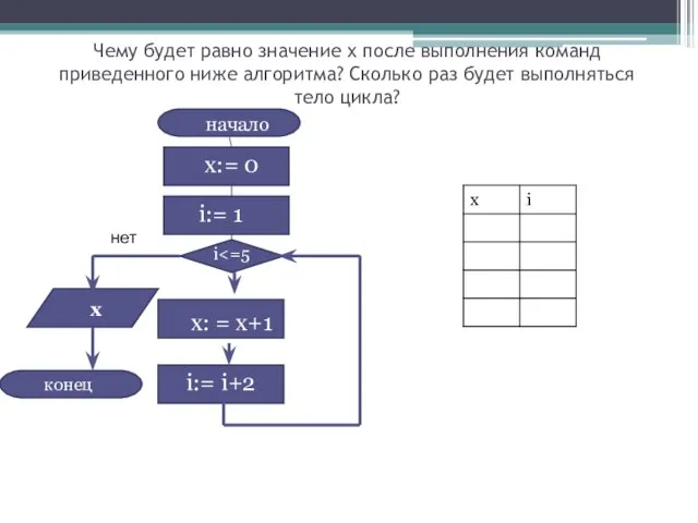 Чему будет равно значение х после выполнения команд приведенного ниже алгоритма? Сколько