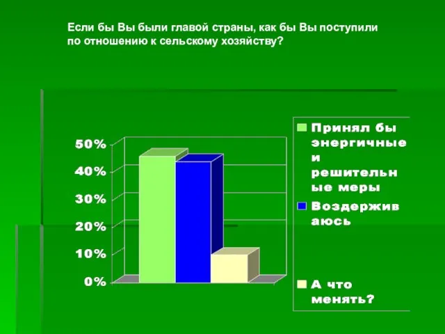 Если бы Вы были главой страны, как бы Вы поступили по отношению к сельскому хозяйству?