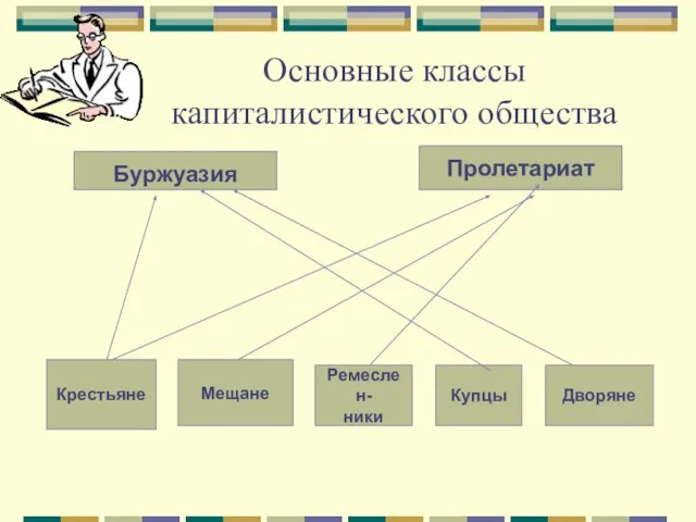 Основные классы капиталистического общества Буржуазия Пролетариат Крестьяне Мещане Ремеслен- ники Купцы Дворяне