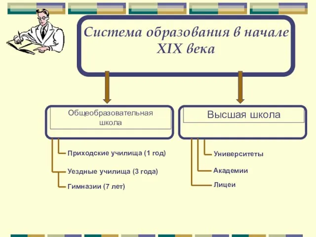 Система образования в начале XIX века