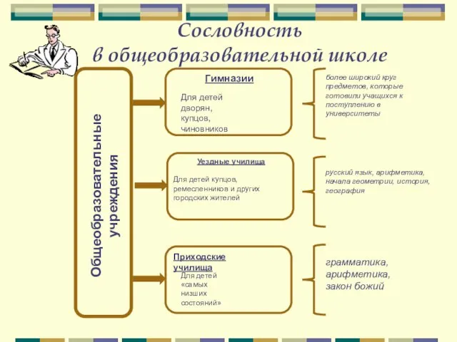 Сословность в общеобразовательной школе