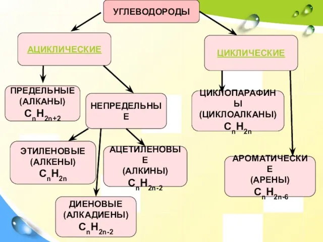 АЦИКЛИЧЕСКИЕ ЦИКЛИЧЕСКИЕ ПРЕДЕЛЬНЫЕ (АЛКАНЫ) CnH2n+2 НЕПРЕДЕЛЬНЫЕ ЭТИЛЕНОВЫЕ (АЛКЕНЫ) CnH2n АЦЕТИЛЕНОВЫЕ (АЛКИНЫ) CnH2n-2