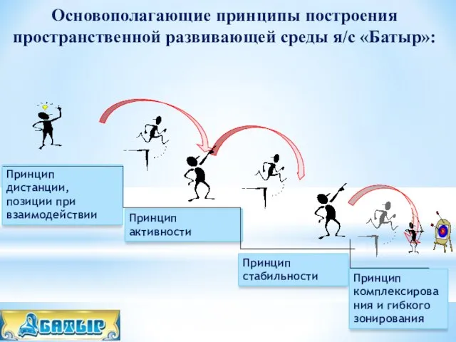 Ресурсный "уровень" Принцип дистанции, позиции при взаимодействии Принцип комплексирования и гибкого зонирования