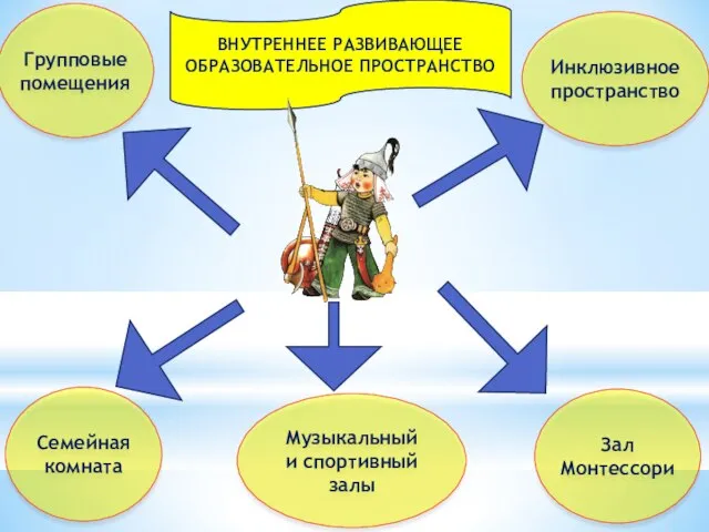 Групповые помещения ВНУТРЕННЕЕ РАЗВИВАЮЩЕЕ ОБРАЗОВАТЕЛЬНОЕ ПРОСТРАНСТВО Инклюзивное пространство Семейная комната Зал Монтессори Музыкальный и спортивный залы