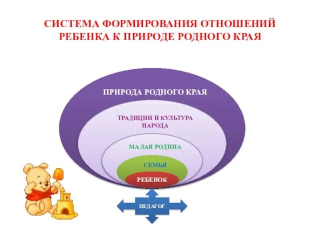 СИСТЕМА ФОРМИРОВАНИЯ ОТНОШЕНИЙ РЕБЕНКА К ПРИРОДЕ РОДНОГО КРАЯ ПРИРОДА РОДНОГО КРАЯ ТРАДИЦИИ