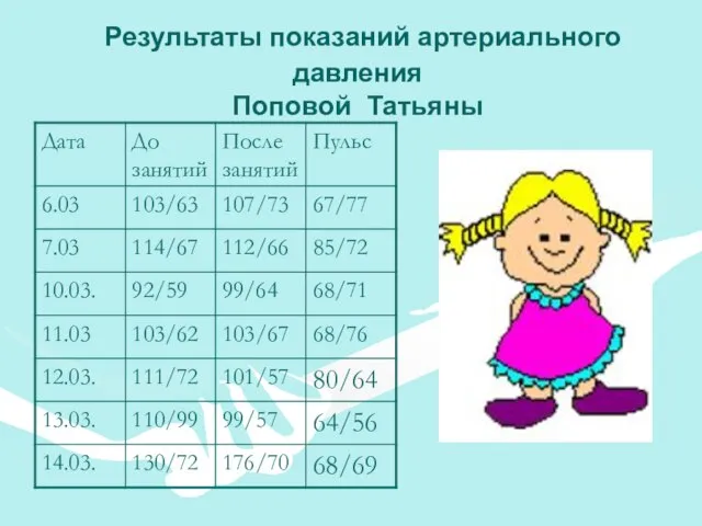 Результаты показаний артериального давления Поповой Татьяны