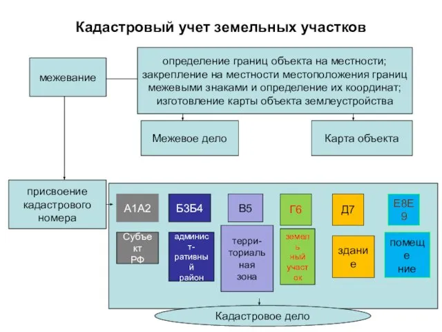 Кадастровый учет земельных участков межевание определение границ объекта на местности; закрепление на