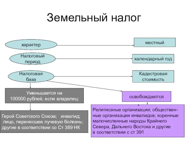 Земельный налог характер местный Налоговый период календарный год Кадастровая стоимость Налоговая база