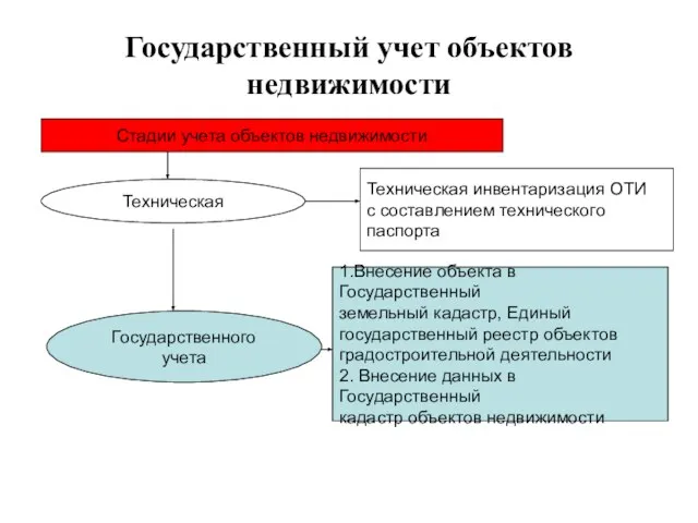 Государственный учет объектов недвижимости Стадии учета объектов недвижимости Техническая Техническая инвентаризация ОТИ