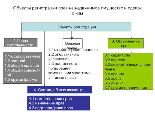 Объекты регистрации прав на недвижимое имущество и сделок с ним Объекты регистрации