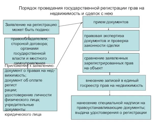 Порядок проведения государственной регистрации прав на недвижимость и сделок с нею Заявление