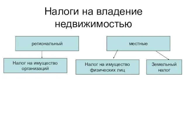 Налоги на владение недвижимостью региональный местные Налог на имущество организаций Налог на