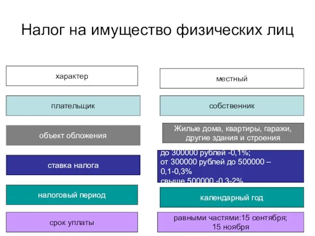 Налог на имущество физических лиц характер местный плательщик собственник объект обложения Жилые