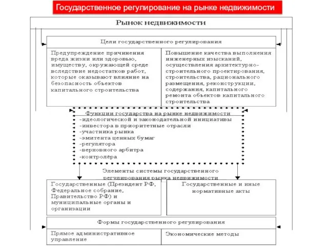 Государственное регулирование на рынке недвижимости