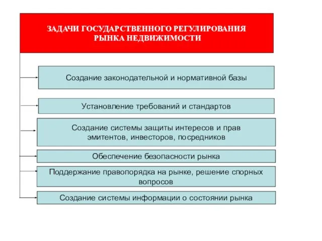 ЗАДАЧИ ГОСУДАРСТВЕННОГО РЕГУЛИРОВАНИЯ РЫНКА НЕДВИЖИМОСТИ Создание законодательной и нормативной базы Установление требований