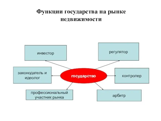 Функции государства на рынке недвижимости государство инвестор законодатель и идеолог профессиональный участник рынка регулятор контролер арбитр