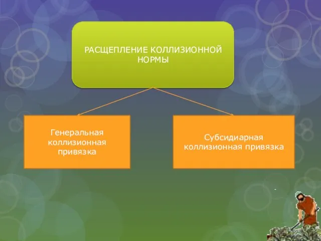 РАСЩЕПЛЕНИЕ КОЛЛИЗИОННОЙ НОРМЫ Генеральная коллизионная привязка Субсидиарная коллизионная привязка