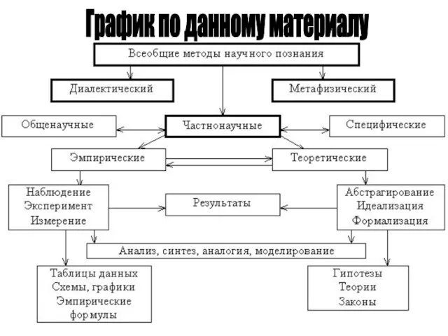 График по данному материалу