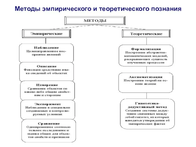 Методы эмпирического и теоретического познания