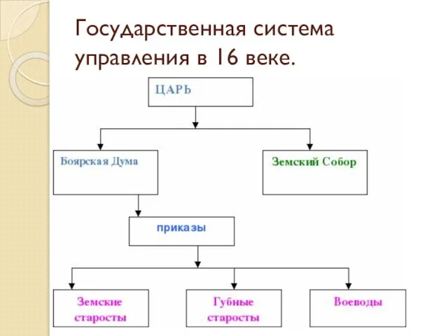 Государственная система управления в 16 веке.