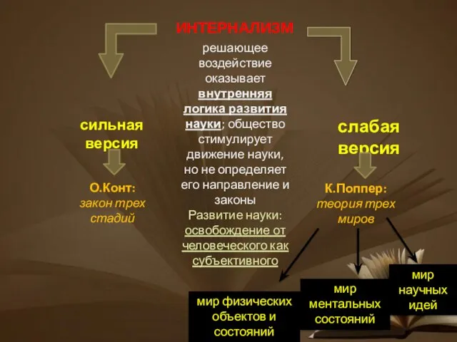 ИНТЕРНАЛИЗМ слабая версия сильная версия решающее воздействие оказывает внутренняя логика развития науки;