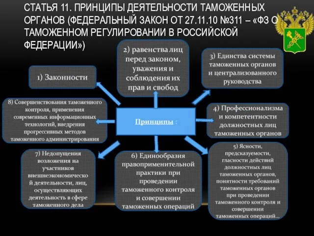 СТАТЬЯ 11. ПРИНЦИПЫ ДЕЯТЕЛЬНОСТИ ТАМОЖЕННЫХ ОРГАНОВ (ФЕДЕРАЛЬНЫЙ ЗАКОН ОТ 27.11.10 №311 –