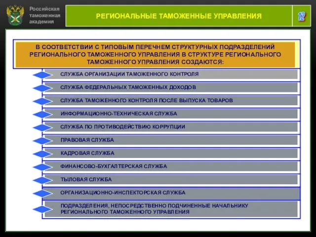 Российская таможенная академия 12 РЕГИОНАЛЬНЫЕ ТАМОЖЕННЫЕ УПРАВЛЕНИЯ В СООТВЕТСТВИИ С ТИПОВЫМ ПЕРЕЧНЕМ