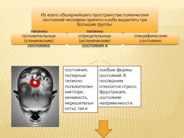 состояния, полярные типично положительным (горе, ненависть, нерешительность), так и особые формы состояний.