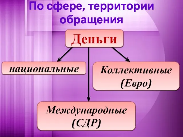 Коллективные (Евро) По сфере, территории обращения Деньги национальные Международные (СДР)