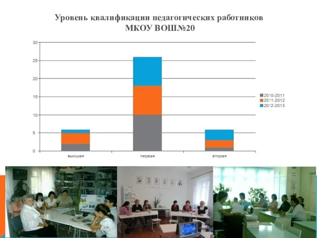 Уровень квалификации педагогических работников МКОУ ВОШ№20