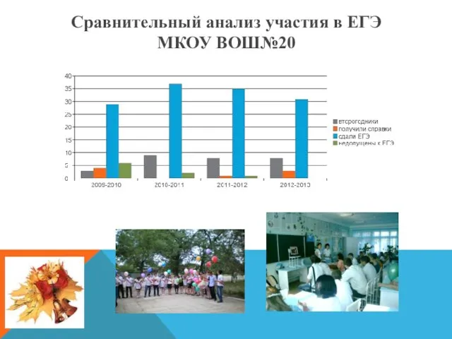 Сравнительный анализ участия в ЕГЭ МКОУ ВОШ№20