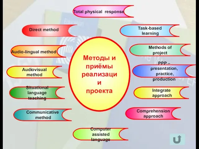 Методы и приёмы реализации проекта Computer assisted language Audiovisual method Situational language