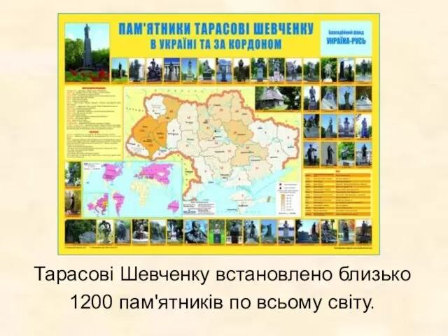 Тарасові Шевченку встановлено близько 1200 пам'ятників по всьому світу.