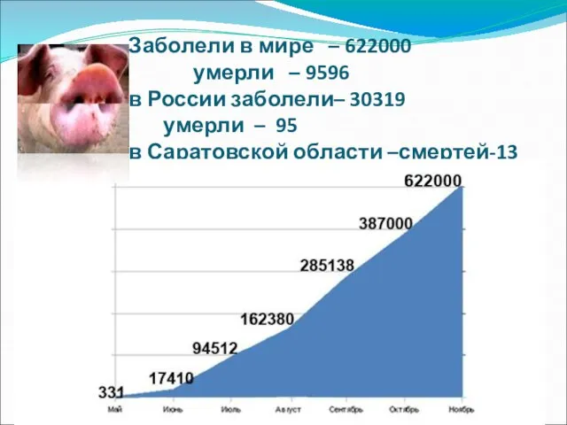 Заболели в мире – 622000 умерли – 9596 в России заболели– 30319