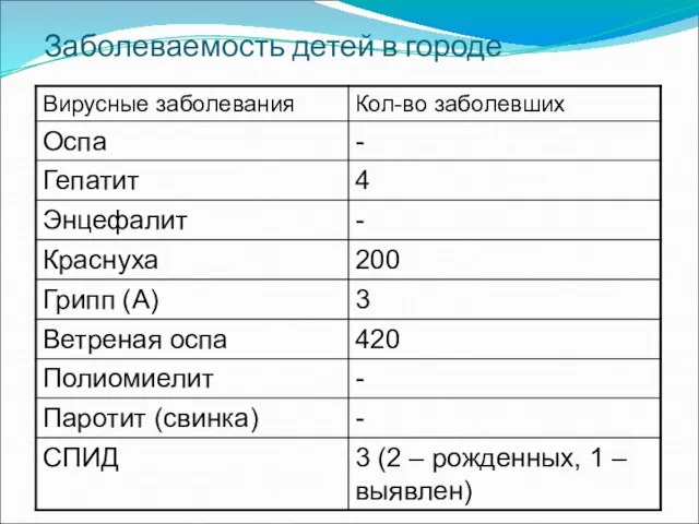 Заболеваемость детей в городе