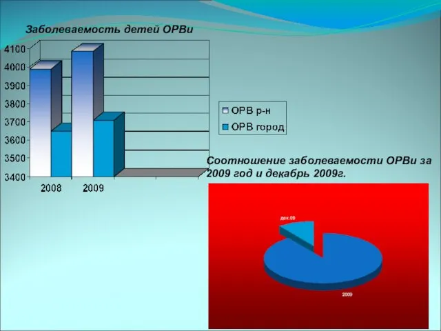 Заболеваемость детей ОРВи Соотношение заболеваемости ОРВи за 2009 год и декабрь 2009г.