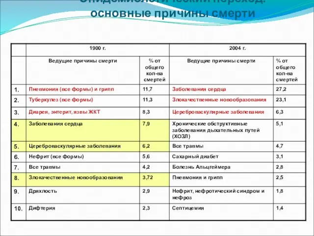 Эпидемиологический переход: основные причины смерти