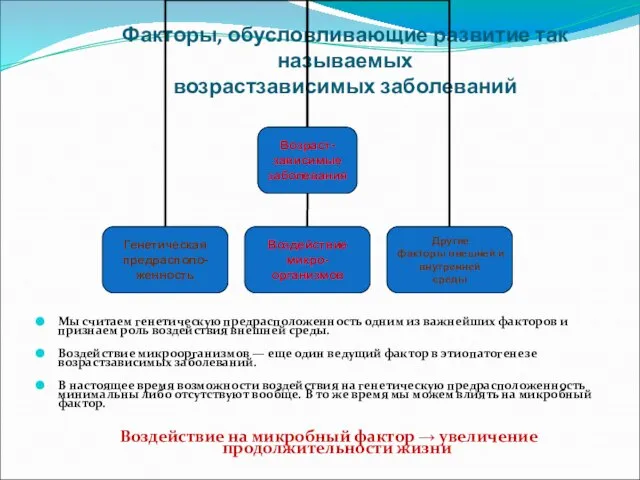 Факторы, обусловливающие развитие так называемых возрастзависимых заболеваний Мы считаем генетическую предрасположенность одним