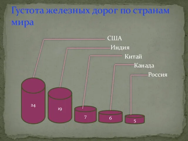 США Индия Китай Канада Россия Густота железных дорог по странам мира 24 19 7 6 5